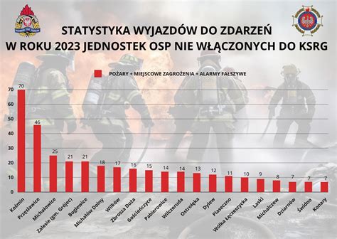 Infografika przedstawiająca statystyki interwencji straży pożarnej i zniszczeń budynków podczas silnych wichur