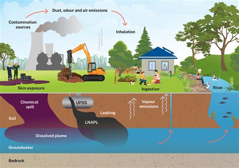 Infographic showing the process of containing environmental contamination from a chemical spill, including sorbent booms and water treatment
