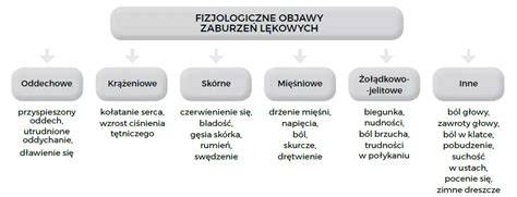 Infografika przedstawiająca mechanizmy zaburzeń lękowych i metody terapii poznawczo-behawioralnej