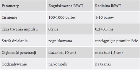 Tabela parametrów wymaganej powierzchni czynnej oddymiania (Acz) w zależności od wysokości pomieszczenia i strefy dymowej