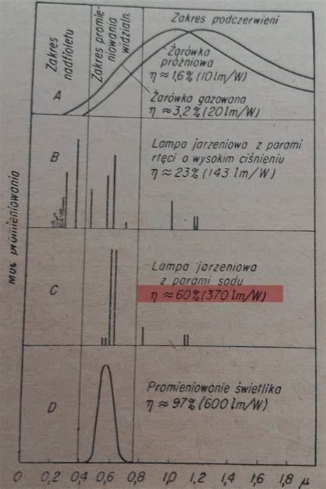 Wykres porównujący skuteczność działań ratowniczych w zależności od liczebności zastępu OSP (3, 4 i 5 osób) w procentach.