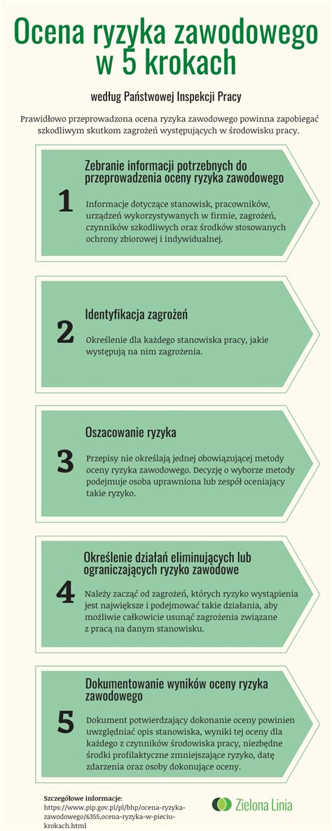 Infografika przedstawiająca zagrożenia związane z pracą 