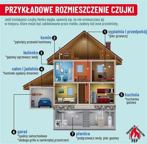 Infografika przedstawiająca schemat zabezpieczeń przeciwpożarowych w domu