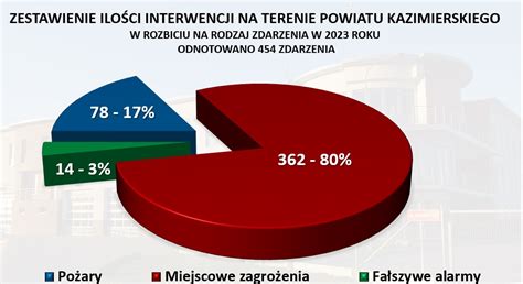 Zestawienie interwencji straży pożarnej w powiecie parczewskim