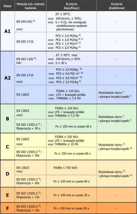 Infografika przedstawiająca skalę klasyfikacji reakcji na ogień EN 13501-1 z przykładami materiałów dla każdej klasy