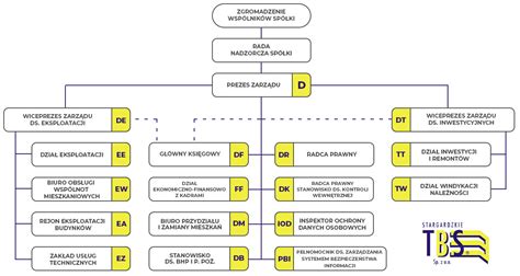 Schemat organizacyjny jednostki OSP i jej relacje z organami państwowymi