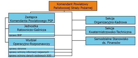 schemat zmian organizacyjnych straży pożarnej w latach 1950-1999
