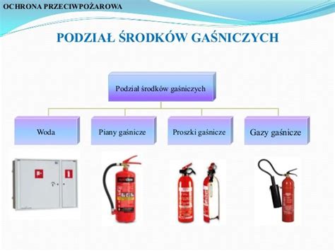 Schemat klasyfikacji pożarów i odpowiednich środków gaśniczych