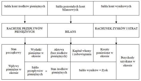 Schemat przedstawiający strukturę sprawozdania finansowego NGO: Rachunek zysków i strat, Bilans oraz Informacja dodatkowa jako elementy uzupełniające.