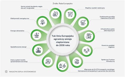 Infografika przedstawiająca genezę i cele systemu ETS2, pakiet Fit for 55 i sektory objęte systemem