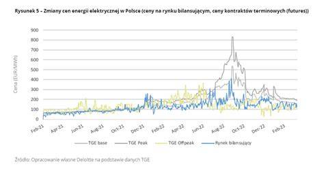 Wykres przedstawiający prognozowany wzrost cen energii i paliw oraz możliwości inwestycji w odnawialne źródła energii