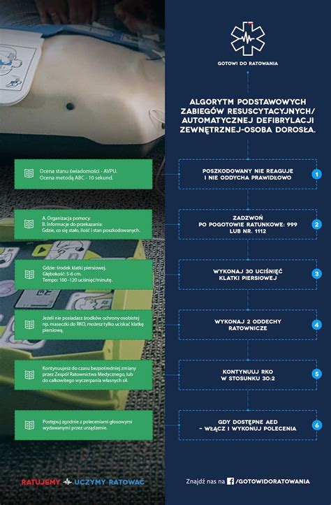 Infografika przedstawiająca algorytm postępowania w Kwalifikowanej Pierwszej Pomocy