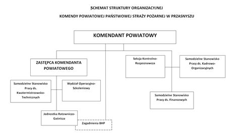 Schemat struktury organizacyjnej OSP i PSP na szczeblu gminnym i powiatowym