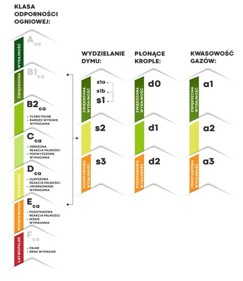 Schemat klasyfikacji materiałów budowlanych pod względem reakcji na ogień