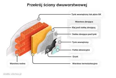 Przekrój ściany z zastosowaniem wełny mineralnej jako izolacji