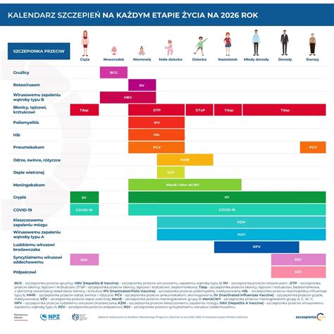 infografika przedstawiająca harmonogram szczepień przeciwko ospie wietrznej