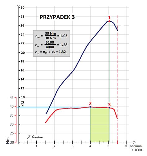 Wykres charakterystyki autopompy w różnych trybach pracy