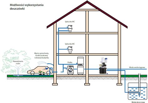 Schemat przedstawiający system zbierania i wykorzystania deszczówki.