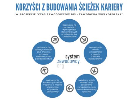 schemat ścieżki kariery strażaka
