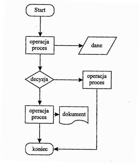 schemat procesu coachingu lub cyklu zarządzania czasem