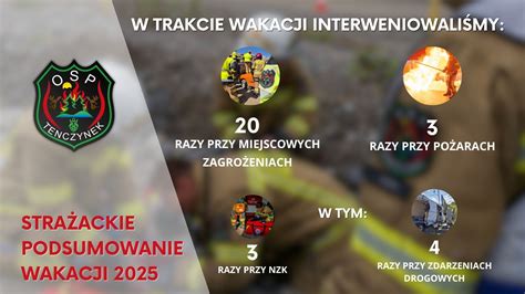Infografika pokazująca statystyki wyjazdów OSP: liczba pożarów, miejscowych zagrożeń, interwencji medycznych.