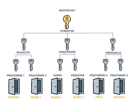 Schemat systemu Master Key