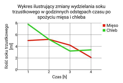 Wykres ilustrujący zasadę hedonicznej asymetrii w odbiorze treści
