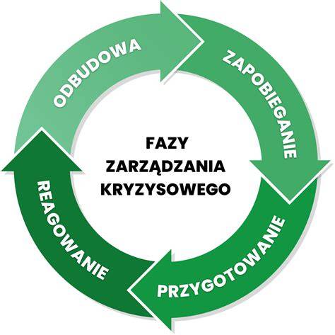 infografika cyklu zarządzania kryzysowego: zapobieganie, przygotowanie, reagowanie, odbudowa