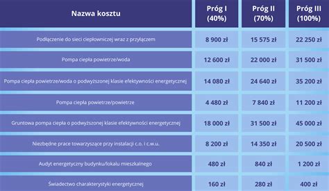 tabela porównująca szacowane koszty pojazdów OSP i maksymalne dotacje rządowe