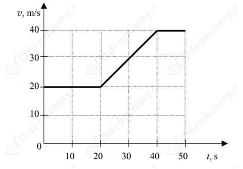 wykres przedstawiający rozwój mocy pożaru w zależności od czasu dla różnych kategorii prędkości rozwoju