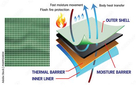 Diagram showing the layers of a firefighter glove