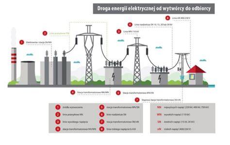 Schemat przedstawiający strukturę krajowego systemu elektroenergetycznego i rolę OSP w zarządzaniu przesyłem energii