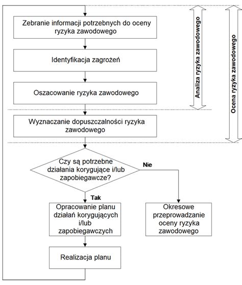 schemat procesu oceny ryzyka zawodowego metodą PN-N-18002