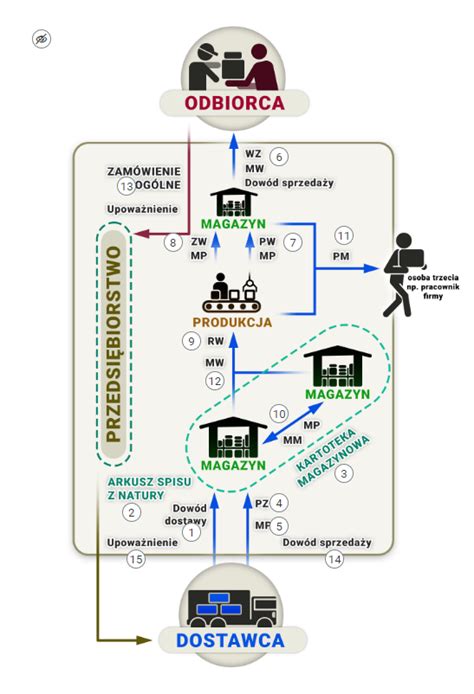 infografika przedstawiająca schemat obiegu dokumentacji budowlanej od wniosku do archiwizacji