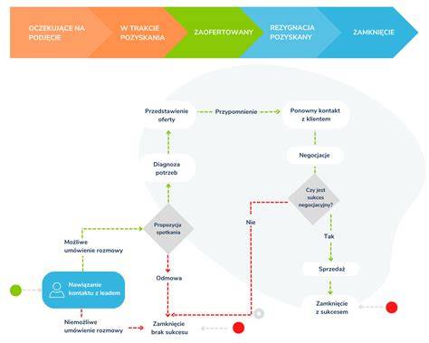 infografika przedstawiająca procesy sprzedażowe i wyzwania logistyczne w branży naczep w latach 2021-2022