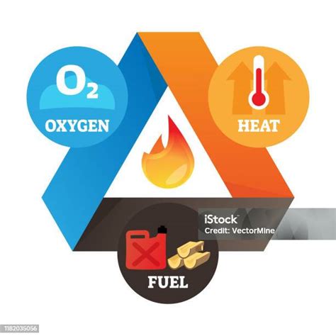Schemat trzech czynników zapalających pożar: tlen, ciepło, paliwo