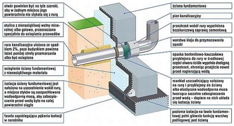 Przykładowe zastosowanie kołnierza ogniochronnego na rurze przechodzącej przez ścianę