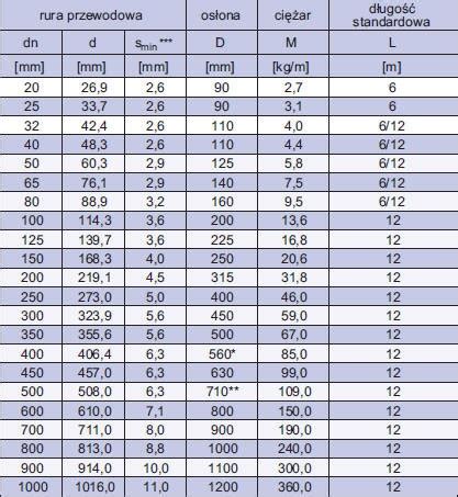 tabela prezentująca dopuszczalne odchyłki wymiarowe dla rur nierdzewnych (klasa T3/D3)