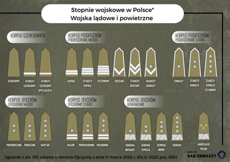 Tabela porównująca stopnie wojskowe, policyjne i innych służb mundurowych w Polsce