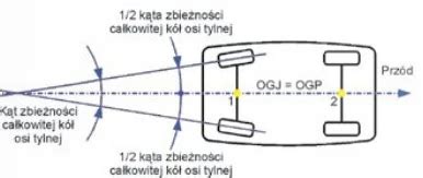 Schemat pokazujący wpływ parametru ET na położenie koła względem osi pojazdu