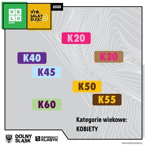 tabela prezentująca przykładowy podział kategorii wiekowych (np. M20, M30, K20, K30) stosowany w biegach