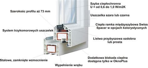 Przekrój okna oddymiającego z zaznaczonymi elementami