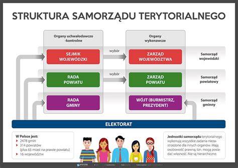 Schemat struktury samorządu terytorialnego i jego jednostek organizacyjnych