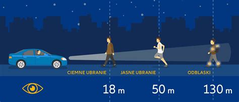 Infografika przedstawiająca widoczność pieszego z i bez kamizelki odblaskowej w różnych warunkach oświetleniowych