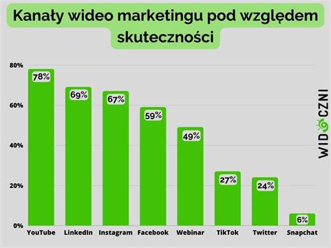 infografika przedstawiająca statystyki dotyczące skuteczności wideo marketingu