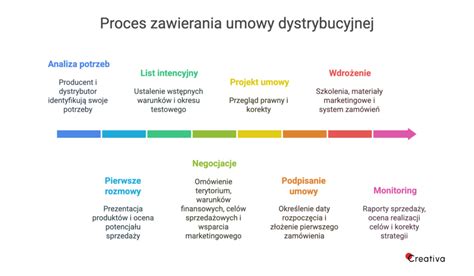Infografika przedstawiająca etapy zawierania umowy dotacyjnej: od planowania w budżecie po rozliczenie końcowe