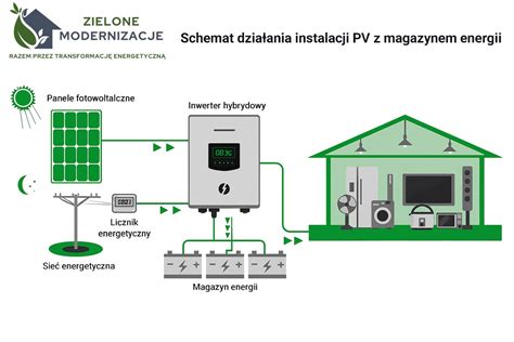 Instalacja fotowoltaiczna z zaznaczonymi zabezpieczeniami