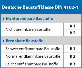 Wykres: Porównanie klas trudnopalności DIN 4102 (B1, B2, B3)