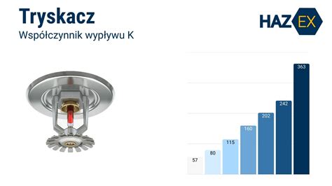 Fotografia przedstawiająca głowicę tryskacza przeciwpożarowego z zainstalowaną metalową osłoną ochronną