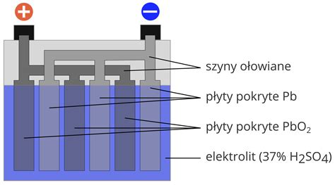 Schemat budowy akumulatora litowo-jonowego z oznaczeniem cienkich przegród